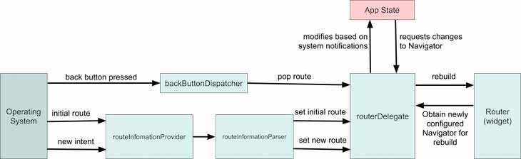 Flutter navigation and routing example- illustration