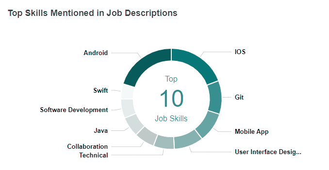 Top Skills in Job Descriptions