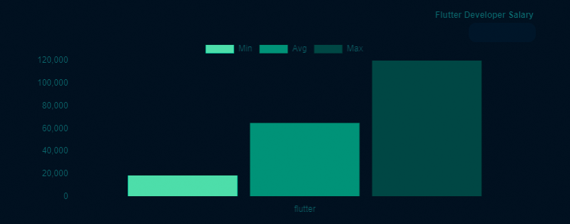 Flutter Developer Salary