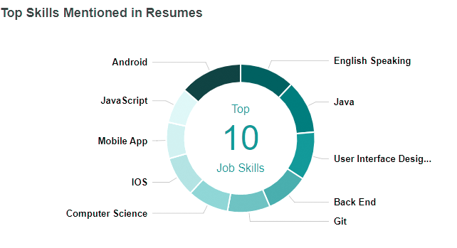 Top Skills in resumes