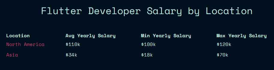 Flutter Developer Salary by location