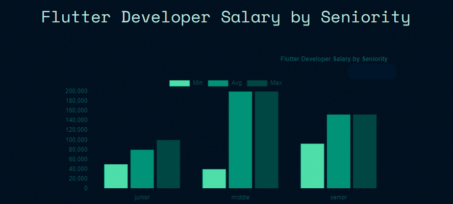 Flutter Developer Salary by Seniority