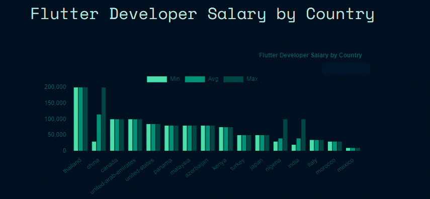 Flutter Developer Salary in India, Canada and US